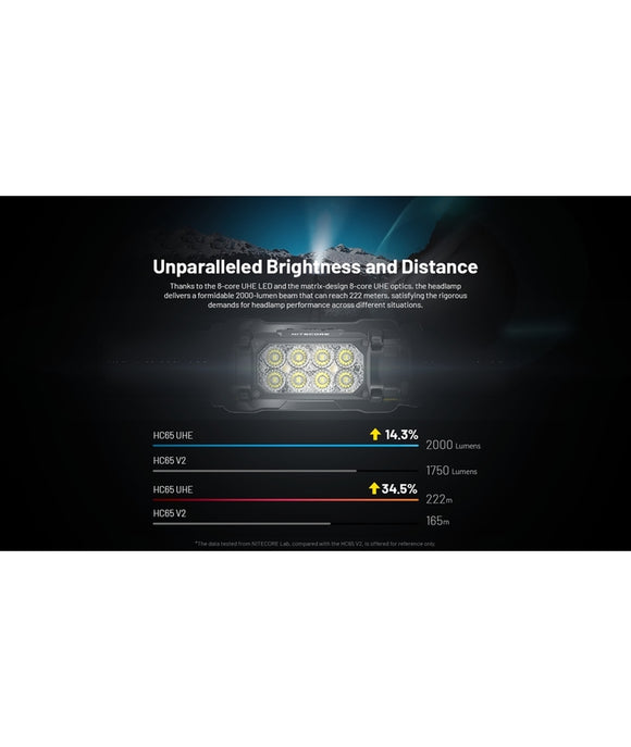 Nitecore Pannlampa HC65 UHE 2000 Lumen